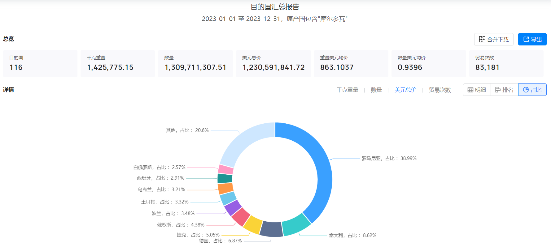 海关数据,摩尔多瓦海关数据,巅峰国际海关数据