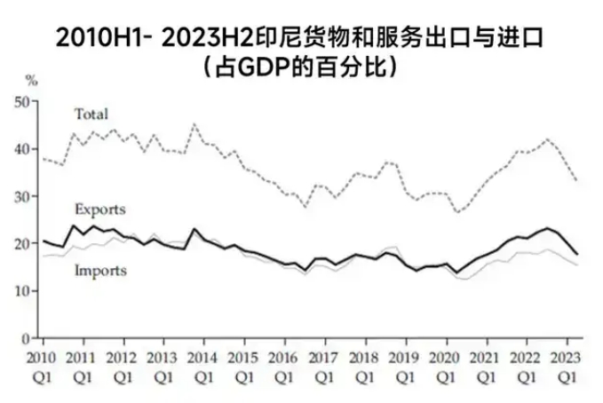 印尼贸易数据